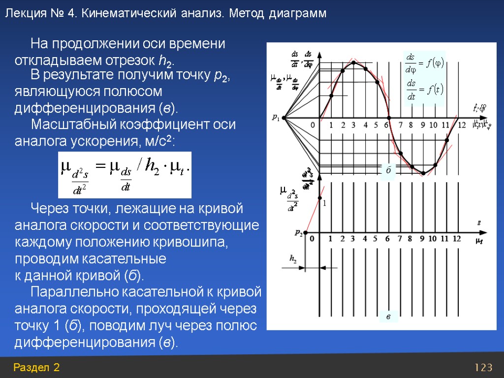 На продолжении оси времени откладываем отрезок h2. Масштабный коэффициент оси аналога ускорения, м/с2: В